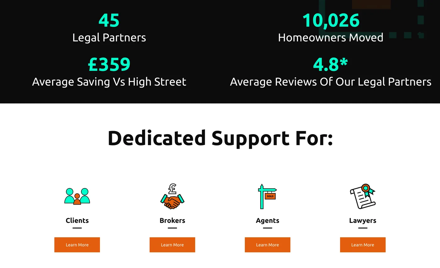 Fix My Legals home page: headline figures on a black band, including 45 legal partners, 10,026 homeowners moved, a £359 average saving and a 4.8 average review score, above a Dedicated Support For section with routes for clients, brokers, agents and lawyers