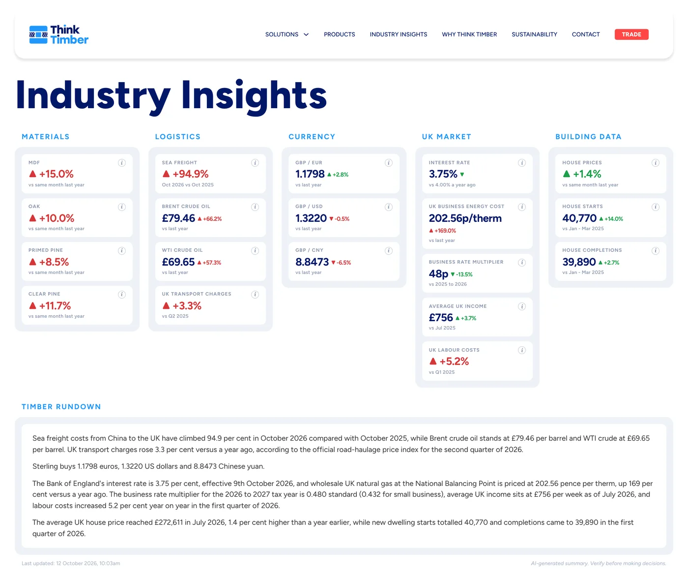Think Timber&rsquo;s Industry Insights page, with live figures for materials, logistics, currency, the UK market and building data above an AI-generated Timber Rundown of what has moved